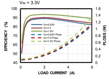 Performance Graph - Monolithic Power Systems (MPS) MPM3860 Switching Voltage Regulators